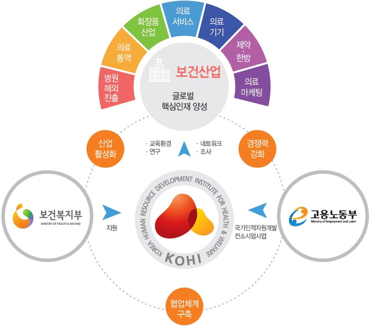 보건산업 글로벌 핵심인재 양성