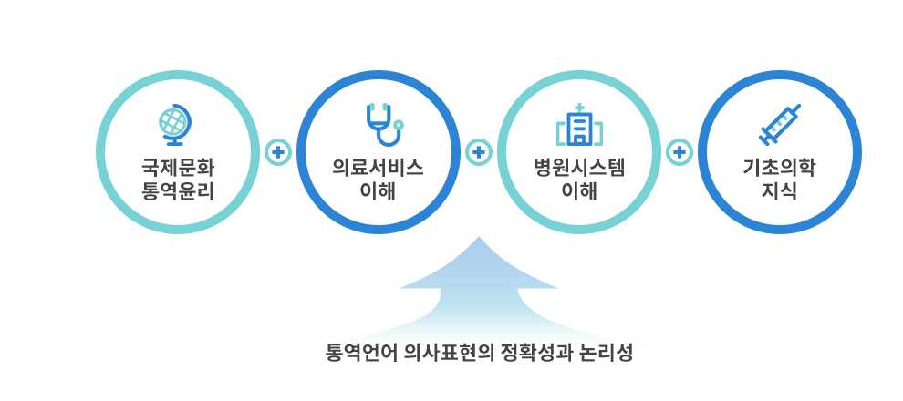 통역언어 의사표현의 정확성과 논리성 - 국제문화 통역윤리,의료서비스 이해,병원시스템 이해,기초의학지식