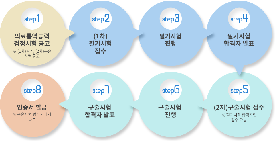 step1.의료통역능력 검정시험 공고 ※ (1차)필기, (2차)구술시험 공고, step2.(1차)필기시험접수, step3.필기시험진행, step4.필기시험 합격자 발표, step5.(2차)구술시험 접수 ※ 필기시험 합격자만 접수 가능, step6.구술시험진행, step7.구술시험 합격자 발표, step8.인증서 발급 ※ 구술시험 합격자에게 발급
